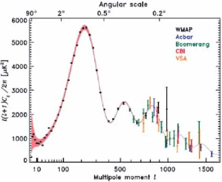 Figura 4. Mediciones del espectro de potencia angular de la radiación de fondo de microondas  realizadas por el satélite WMAP y otros experimentos
