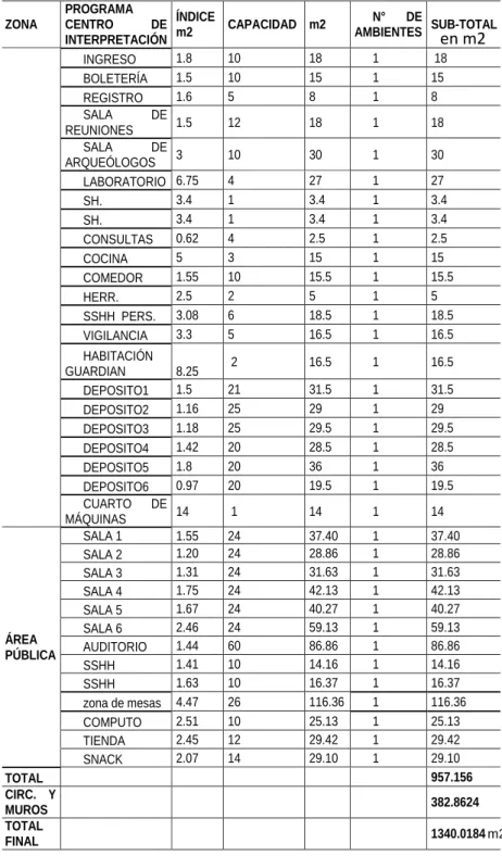 Tabla 02. Programa Arquitectónico del museo del Cao. Fuente: Elaboración propia. 