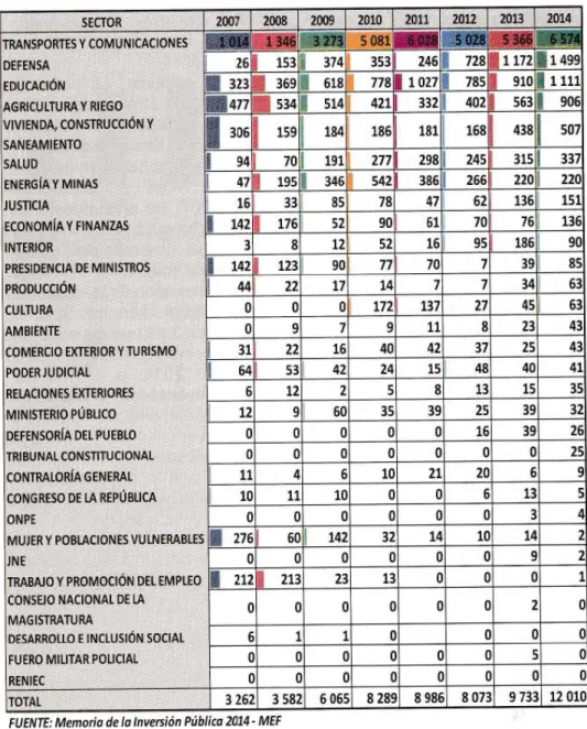 Tabla N°  2: Ranking de la Ejecución de la Inversión Nacional  
