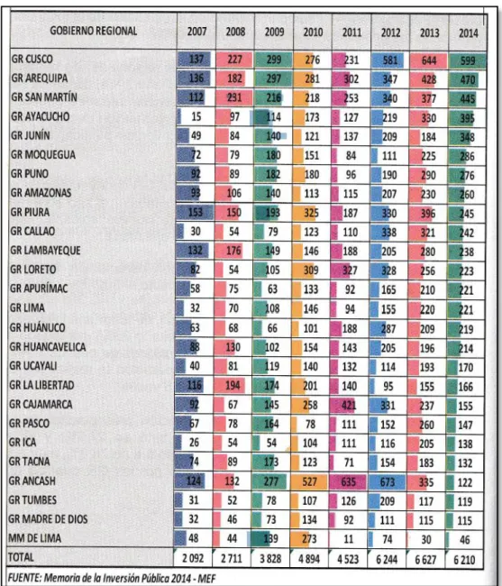 Tabla N°  3: Ranking de la Ejecución de la Inversión Regional 