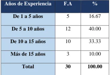 Tabla N°  15: Años de Experiencia 