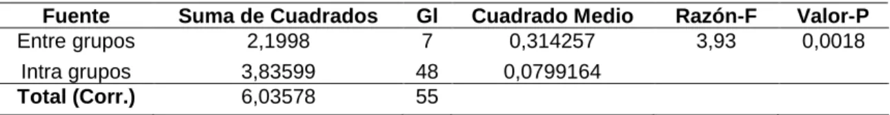 Tabla 21  Tabla ANOVA 