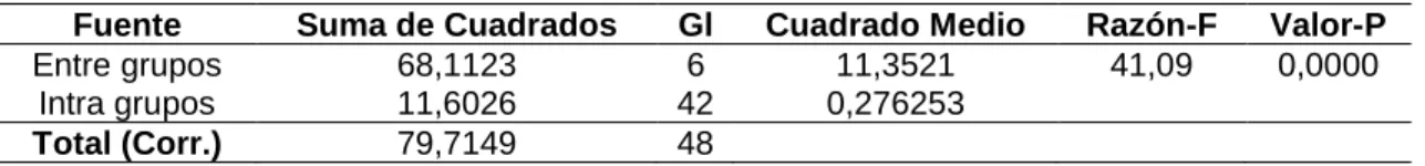 Tabla ANOVA 