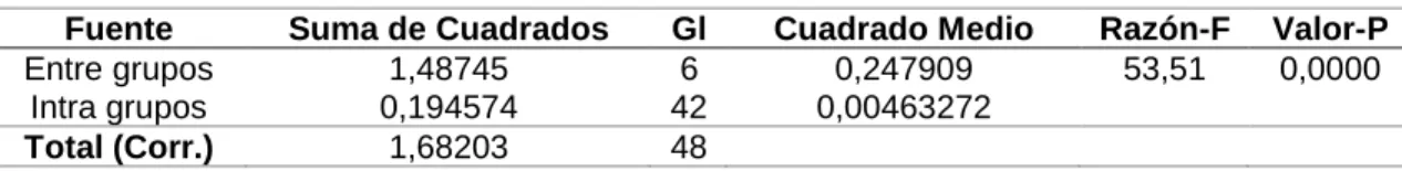 Tabla 25  Tabla ANOVA 