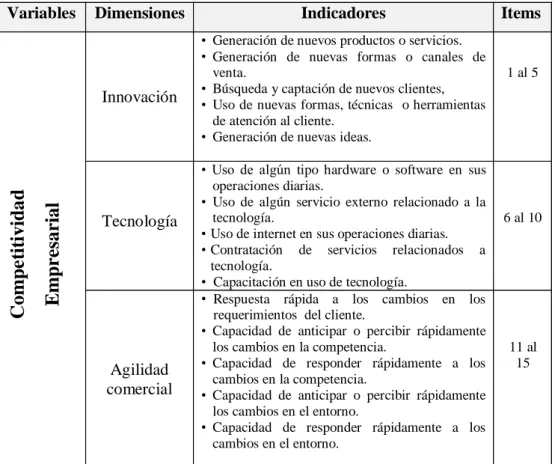 Tabla  2:  Distribución  de  ítems  de  la  variable  Competitividad  empresarial 