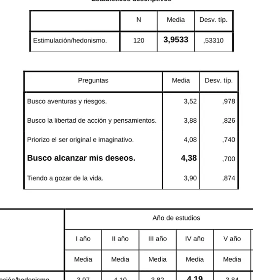 Tabla 12: Estimulación/hedonismo 