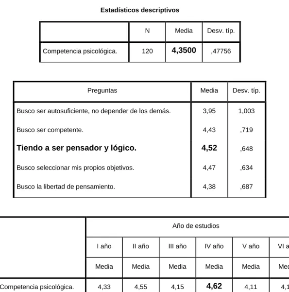 Tabla 15: Competencia psicológica 