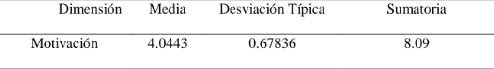 Tabla 18  Motivación 