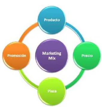 Figura 1 Marketing Mix