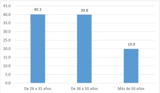 Figura 2. Edad. 