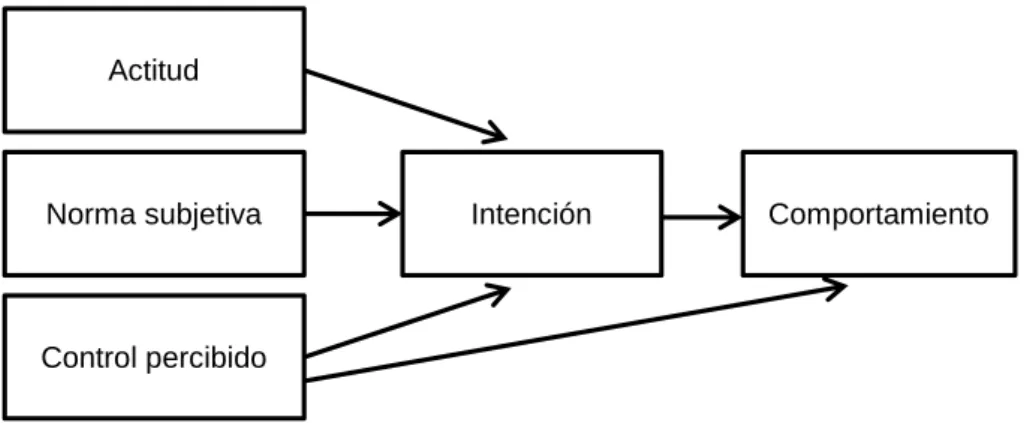 Figura 2. Teoría del Comportamiento Planificado 