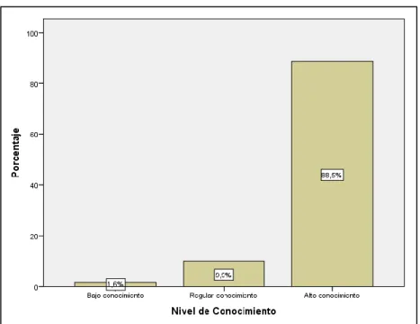 Figura 2. Gráfico de barras de la dimensión conocimiento de la  variable publicidad 