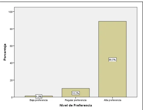 Figura  4.  Gráfico  de  barras  de  la  dimensión  preferencia  de  la  variable publicidad 