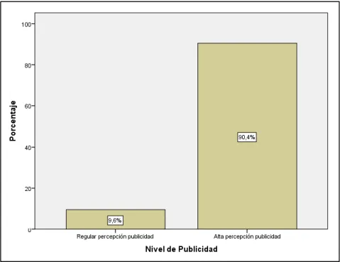 Figura 7. Variable Independiente: Publicidad 