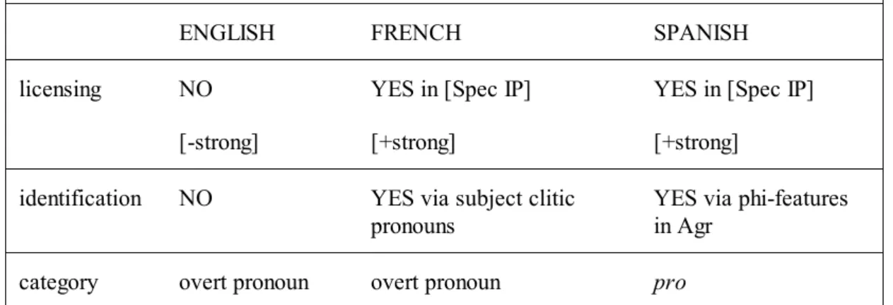 Table III: null-subject parameter: Rizzi (1986), Roberge (1986, 1990), Liceras and Díaz  (1995, 1999)  