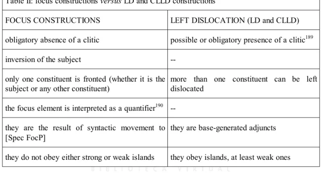 Table II: focus constructions versus LD and CLLD constructions 