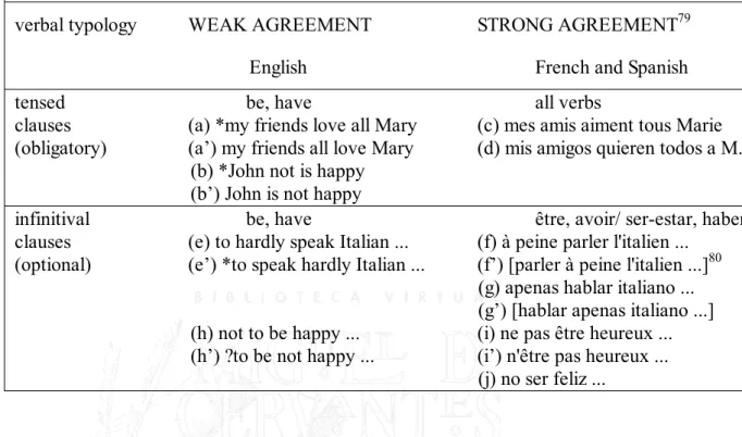 Table II: Pollock's (1989) agreement parameter: English, French ( ... and Spanish) 