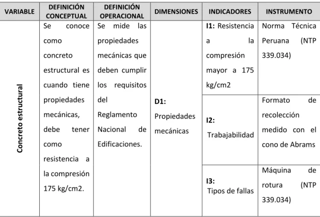 Tabla 2. Operacionalización de Variable Dependiente 