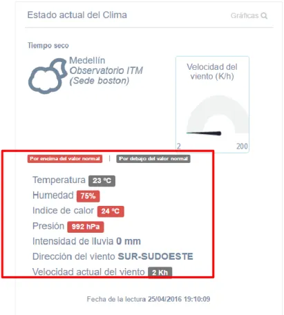 Figura 13: Datos en la aplicación Web. Fuente: Autor 