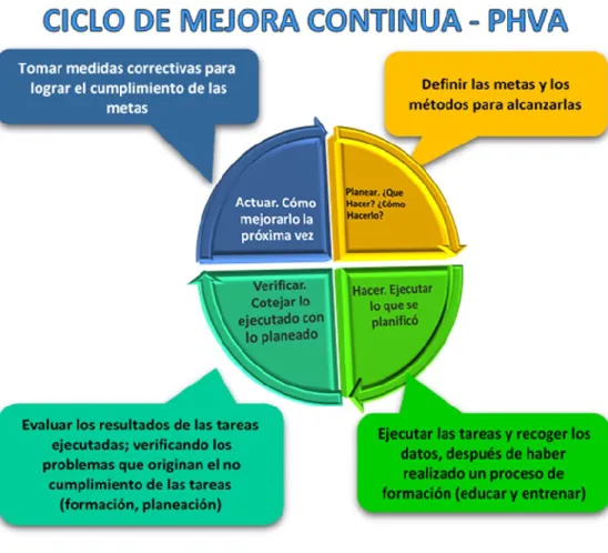 Figura 1-5. Ciclo PHVA 