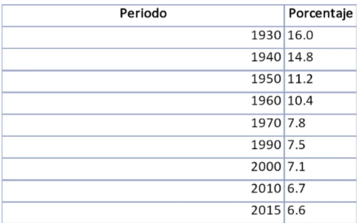 Figure 5. Number of people out of one hundred that speak an indigenous language  older than 5