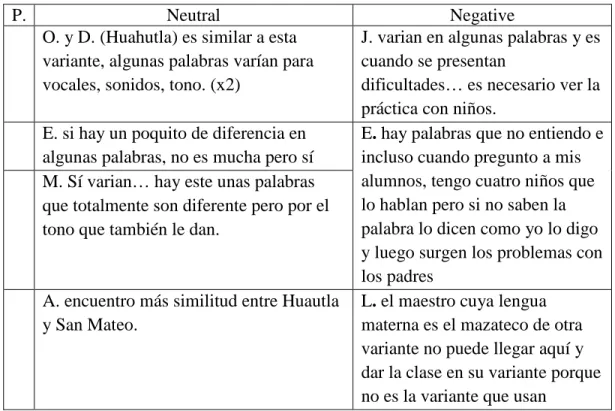 Table 5. Teachers’ answers to linguistic variant question. 