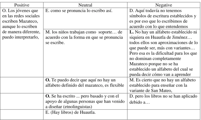 Table 6. Teachers’ answer to writing Mazateco question. 