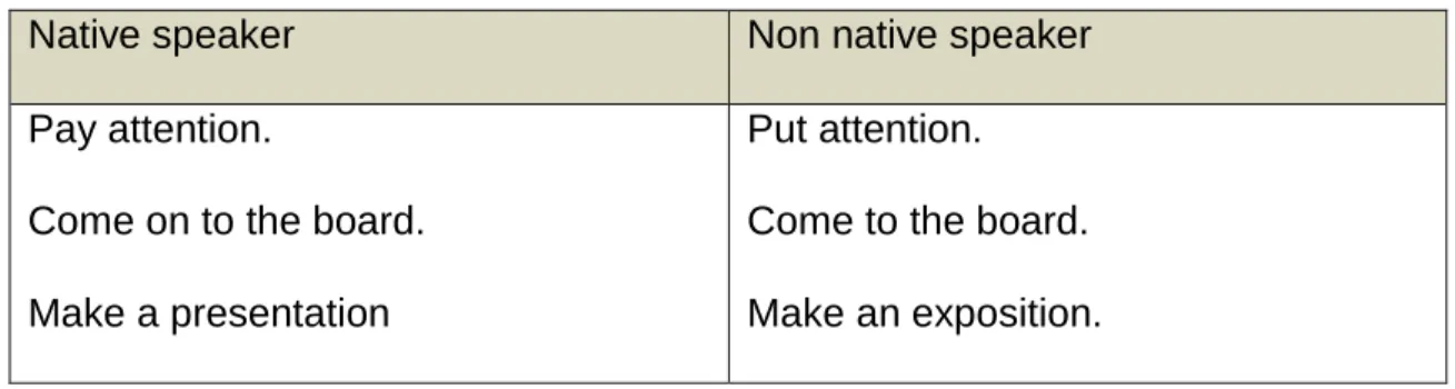 Table 2.1.1 Examples of learners’ errors which can be pushed from mother tongue.
