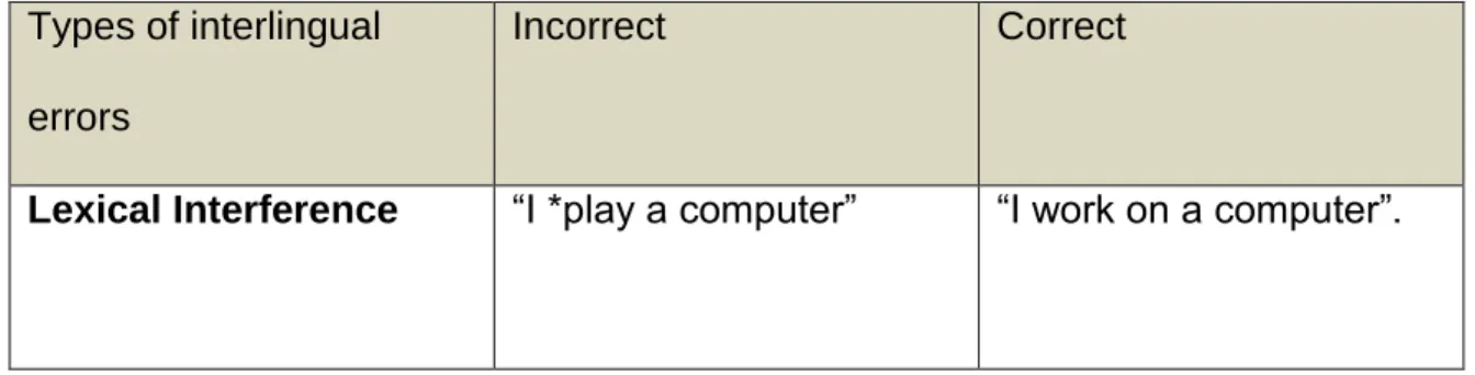Table 2.3.1 Types and examples of interlingual errors 