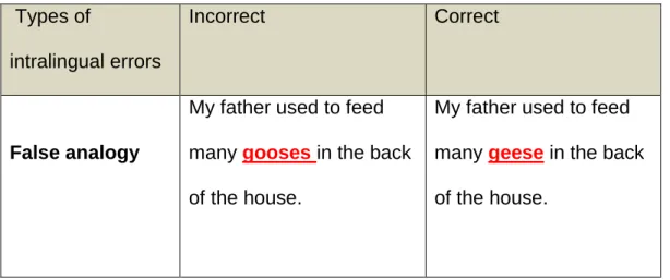 Table 2.3.2 Types and examples of intralingual errors 