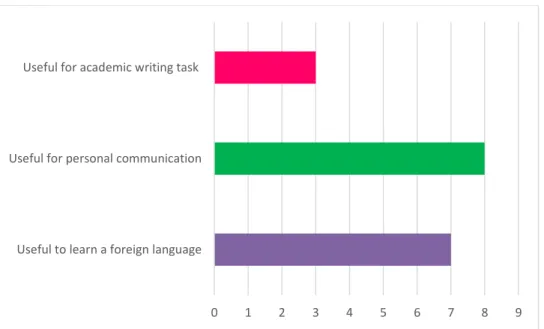 Fig. 4.1 confirms that for most of learners considered important the development  of  writing  skill  because  it  is  a  fundamental  main  of  communication  for  the  human  communication  to  express  emotions  and  ideas  through  a  written  way