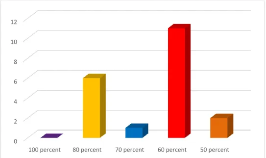Fig. 4.3 Learners’ beliefs about their language proficiency 