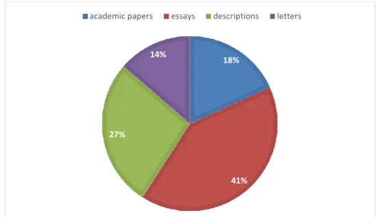 Fig. 4.4 The most common types of writing that learners performance in Target language V
