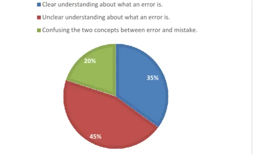 Fig. 4.5 Learners’ beliefs about what an error is. 
