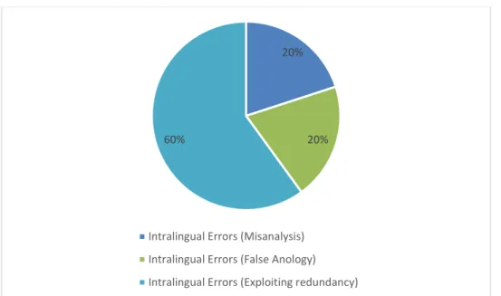 Fig. 4.8 Analyzing the most common errors 