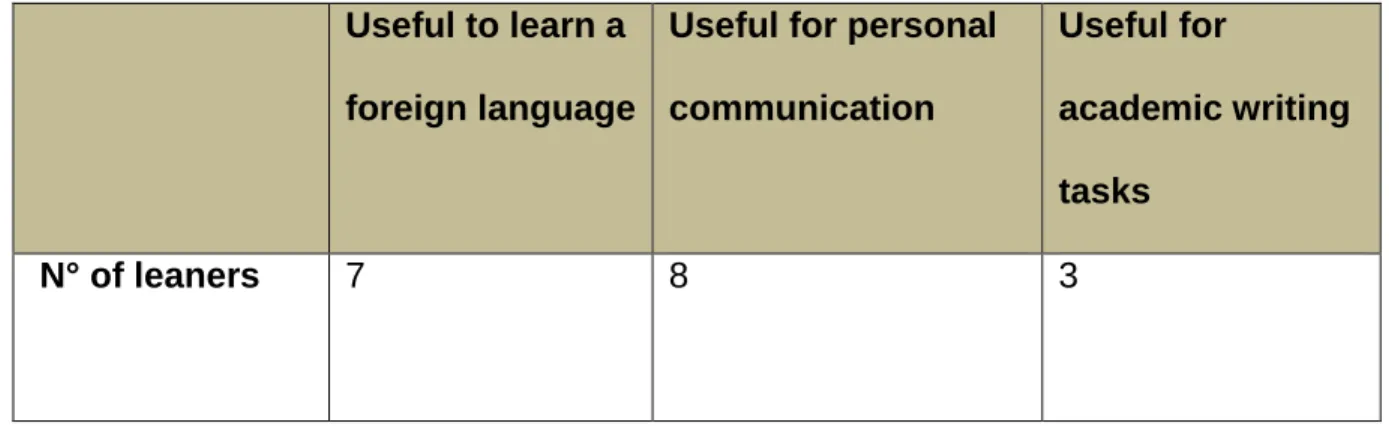 Table 5.2 Learners’ beliefs about the development of writing. 