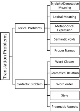 Figure 2.1 Translation problems 