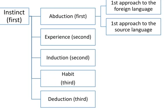 Figure 2.2 Triad of Pierce 