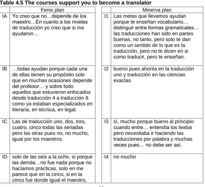 Table 4.5 The courses support you to become a translator  