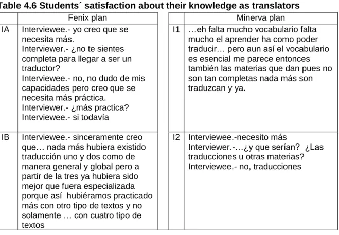 Table 4.6 Students´ satisfaction about their knowledge as translators 