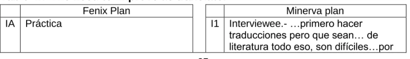 Table 4.7 The need to improve as translator 