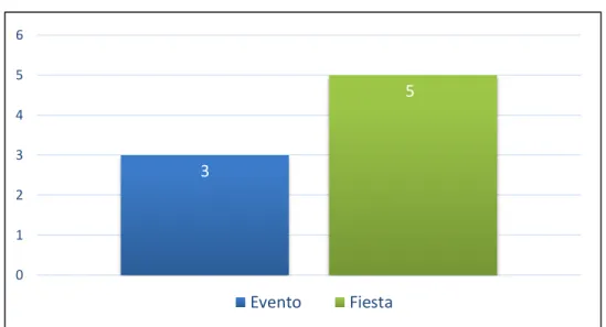 Figura 5. Acontecimiento programado   Fuente: Elaboración propia