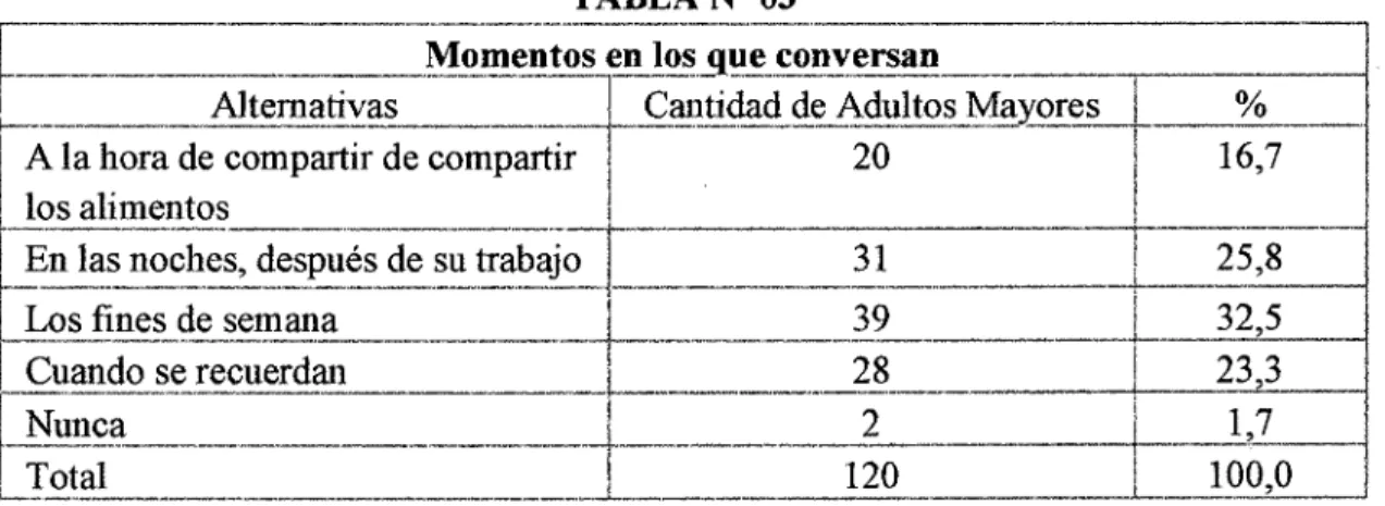 TABLA No  03 