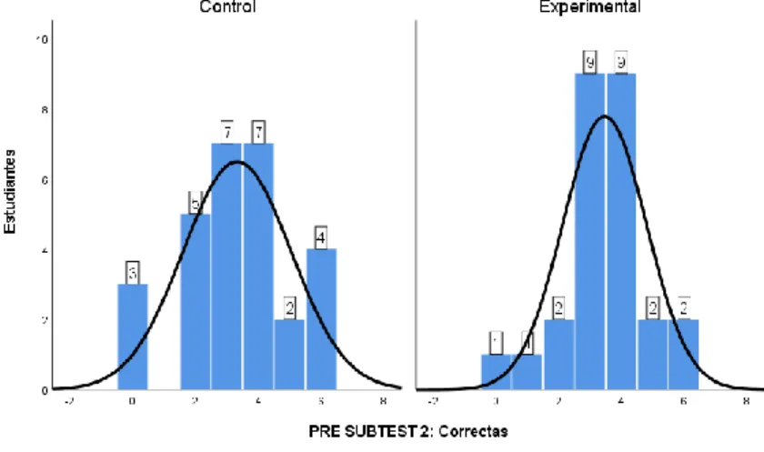 Gráfico 2: SUB TEST II 
