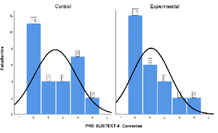 Gráfico 4: SUBTESTS IV 