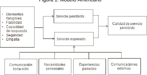Figura 1. Modelo Americano 