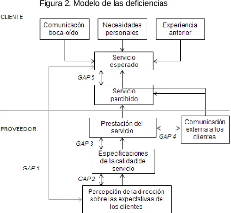 Figura 2. Modelo de las deficiencias 