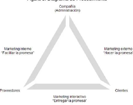 Figura 3. Diagrama de Procedimiento 
