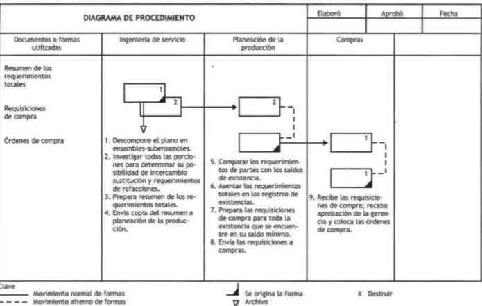 Figura 4. Diagrama de Procedimiento 