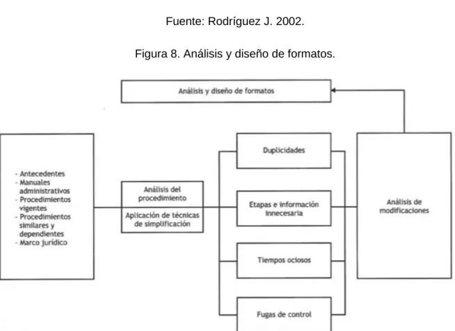 Figura 8. Análisis y diseño de formatos. 